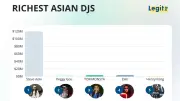 Richest Asian DJs 2026: Steve Aoki tops with $120M, Peggy Gou leads women