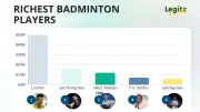 Richest Badminton Players 2026: Lin Dan Leads with $50M Net Worth
