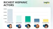 Richest Hispanic Actors 2025: Jennifer Lopez Leads with $400M Net Worth