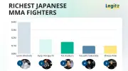 Richest Japanese MMA Fighters: Lyoto Machida Leads with $4M Net Worth