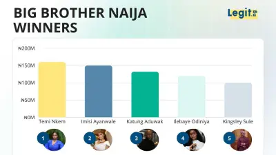 All 11 Big Brother Naija Winners: Their Post-Show Careers and Achievements