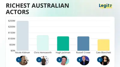 Nicole Kidman tops richest Australian actors list with $250M fortune