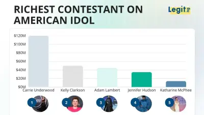 Richest American Idol Contestants: Carrie Underwood Tops at $120M