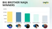 All 11 Big Brother Naija Winners: Their Post-Show Careers and Achievements
