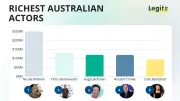 Nicole Kidman tops richest Australian actors list with $250M fortune