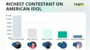 Richest American Idol Contestants: Carrie Underwood Tops at $120M